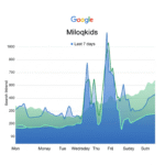 Grafik tren pencarian Miloqkids di Google dalam 7 hari terakhir