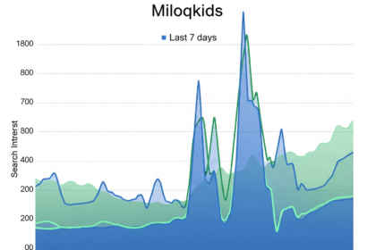 Grafik tren pencarian Miloqkids di Google dalam 7 hari terakhir